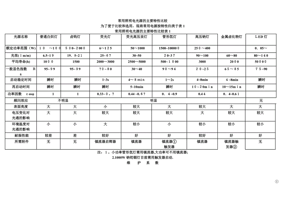 室内外常用照度标准68416可编辑范本_第1页