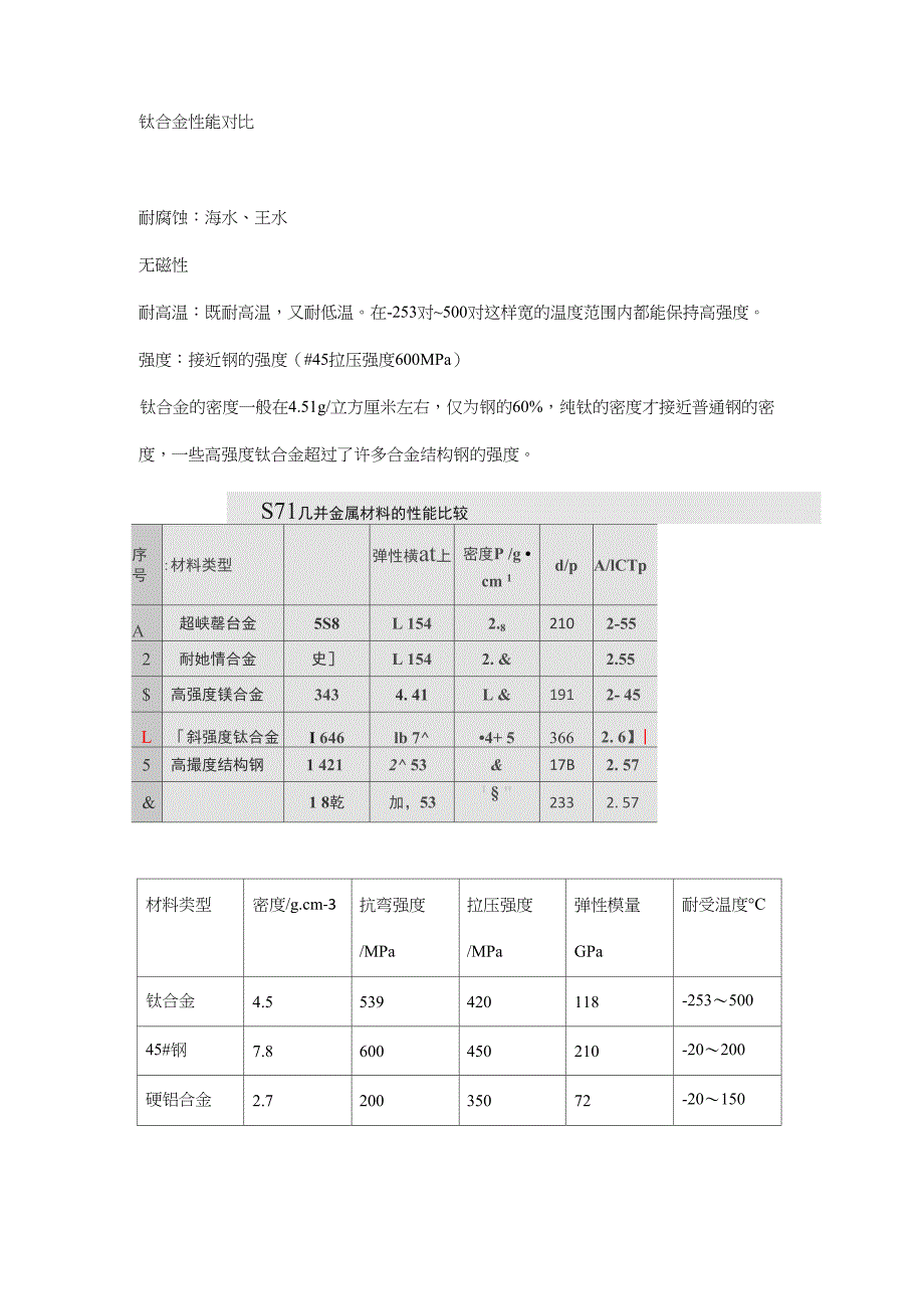 钛合金性能对比_第1页