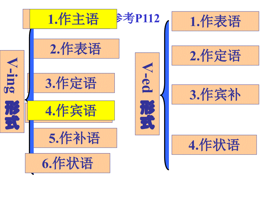 非谓语动词ing作主语宾语_第3页