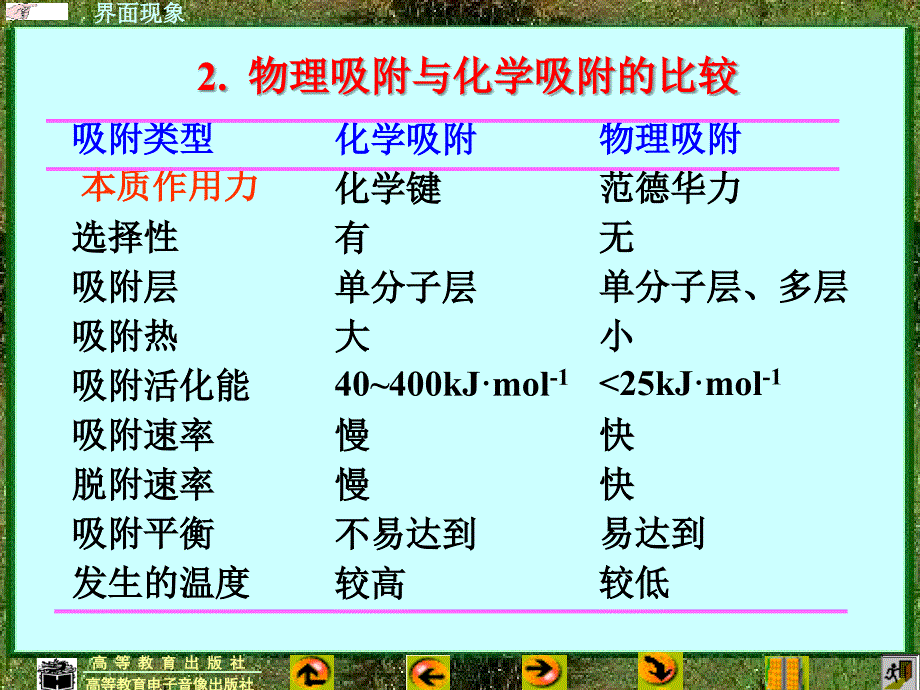 物理化学第八章-界面现象_第4页