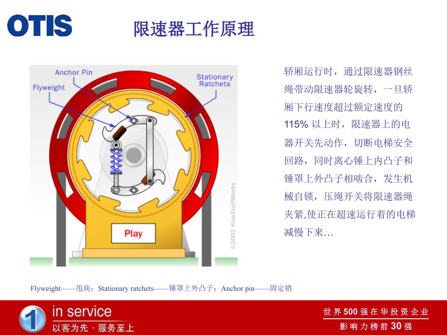 电梯主要部件简介-安全钳限速器.ppt_第3页