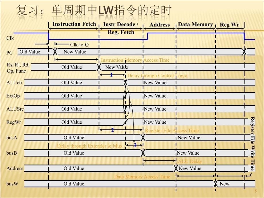 流水线数据通路和控制逻辑第二讲流水线冒险处理ppt课件_第5页