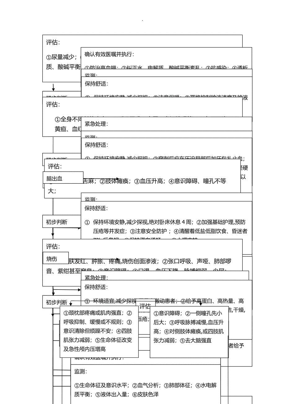 临床常见危重症患者抢救流程图_第5页