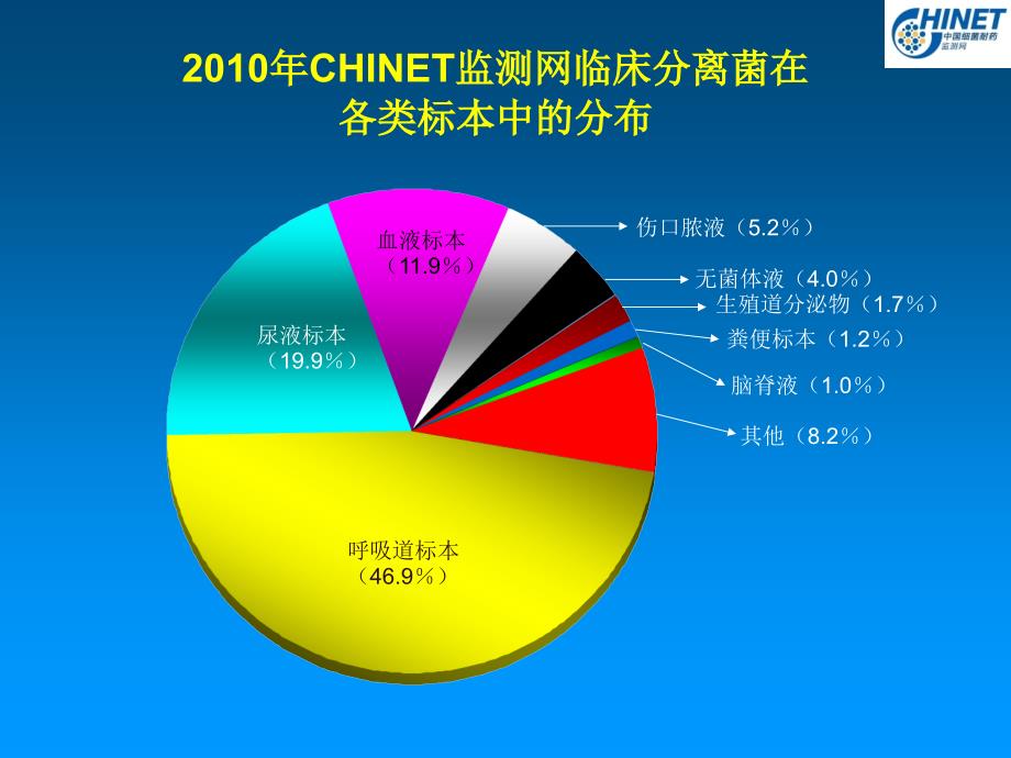 中国细菌耐药性监测-CHINET监测—房山讲课1_第3页