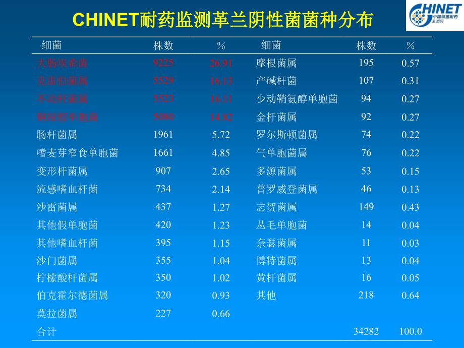 中国细菌耐药性监测-CHINET监测—房山讲课1_第4页