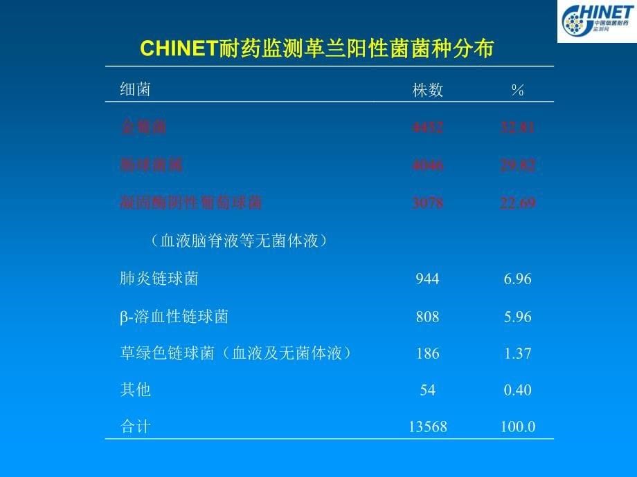 中国细菌耐药性监测-CHINET监测—房山讲课1_第5页