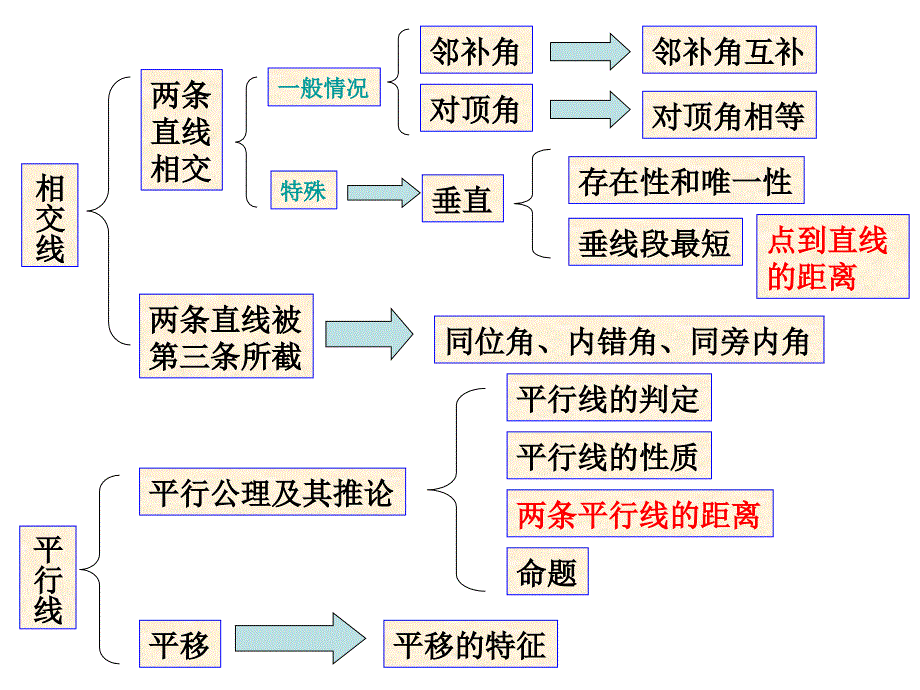 相交线与平行线PPT课件_第2页