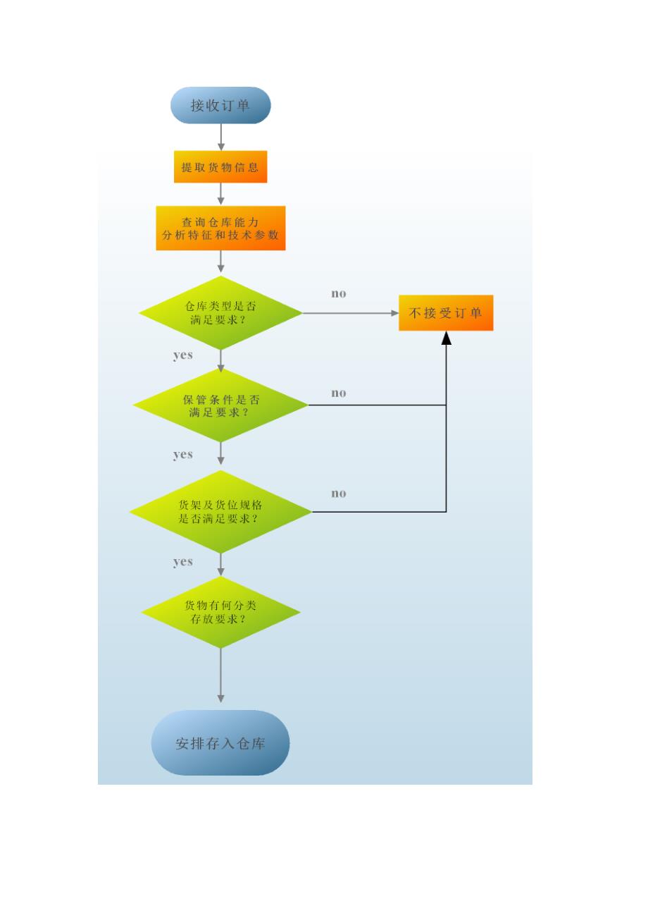 物流信息系统入库审核模块的设计与实现.doc_第2页