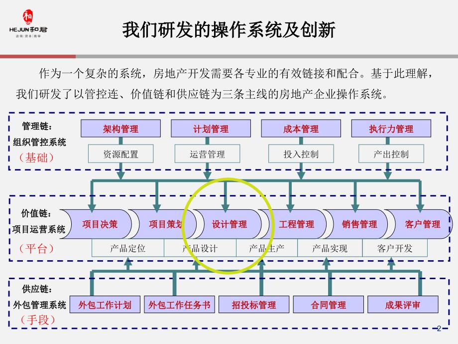 设计管理流程2013标准版_第2页