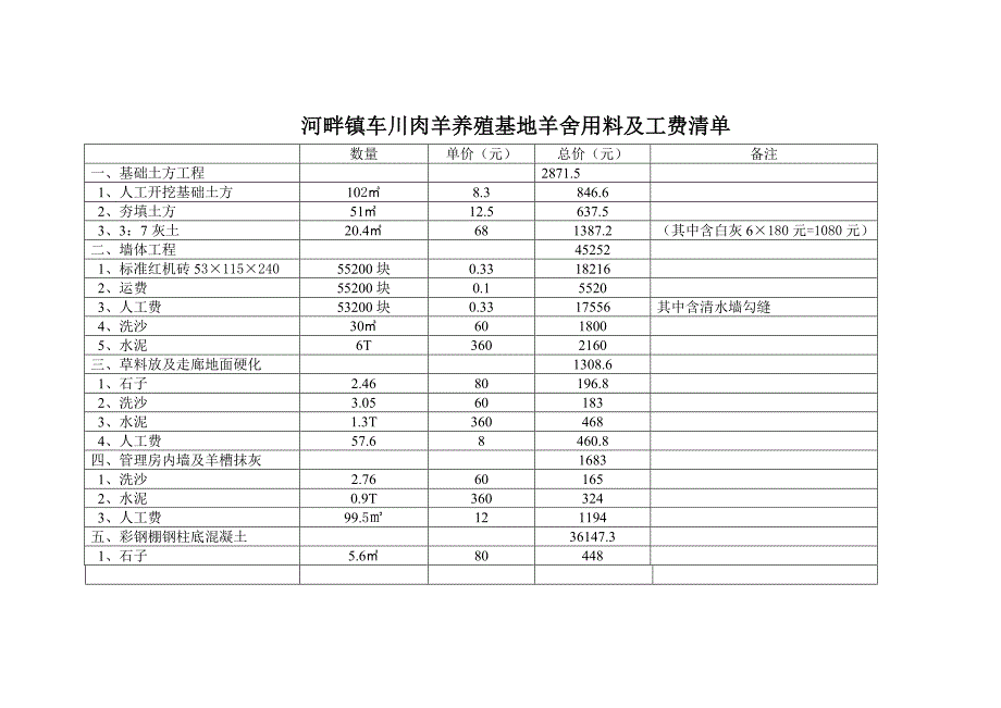 河畔镇车川肉羊养殖基地羊舍用料及工费清单.doc_第1页