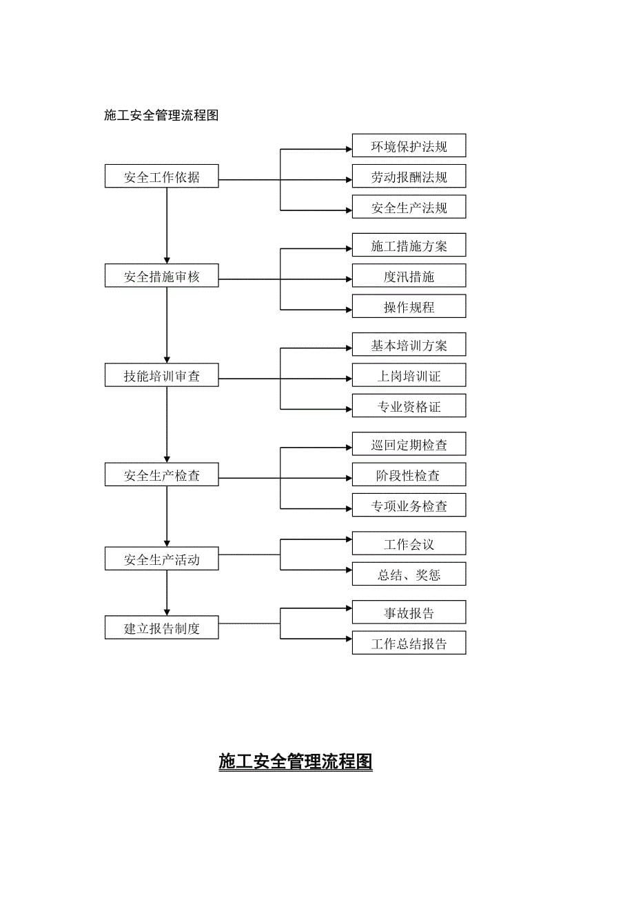 安全生产方案及保证措施_第5页