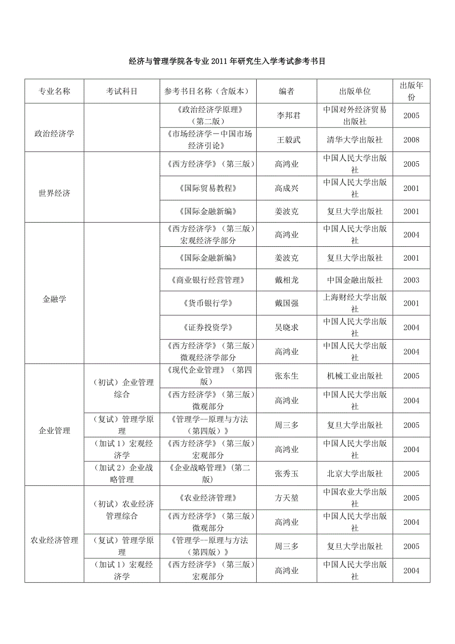 海南大学考试科目_第1页