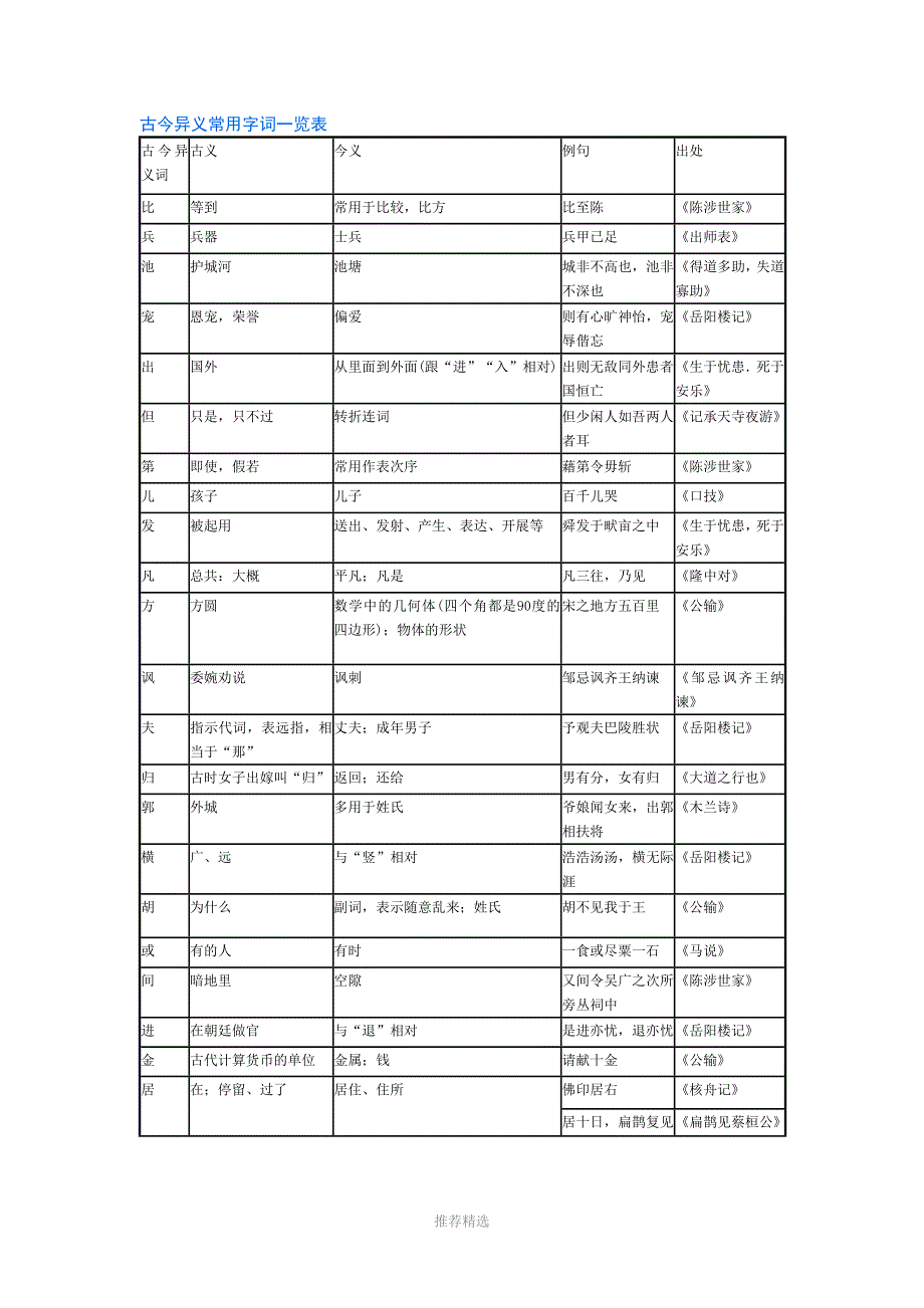 古今异义常用字词一览表参考word_第1页