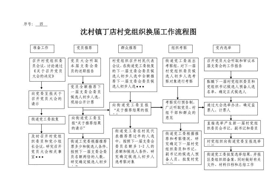 社区乡村村镇工作党务工作事务决策工作流程图_第5页