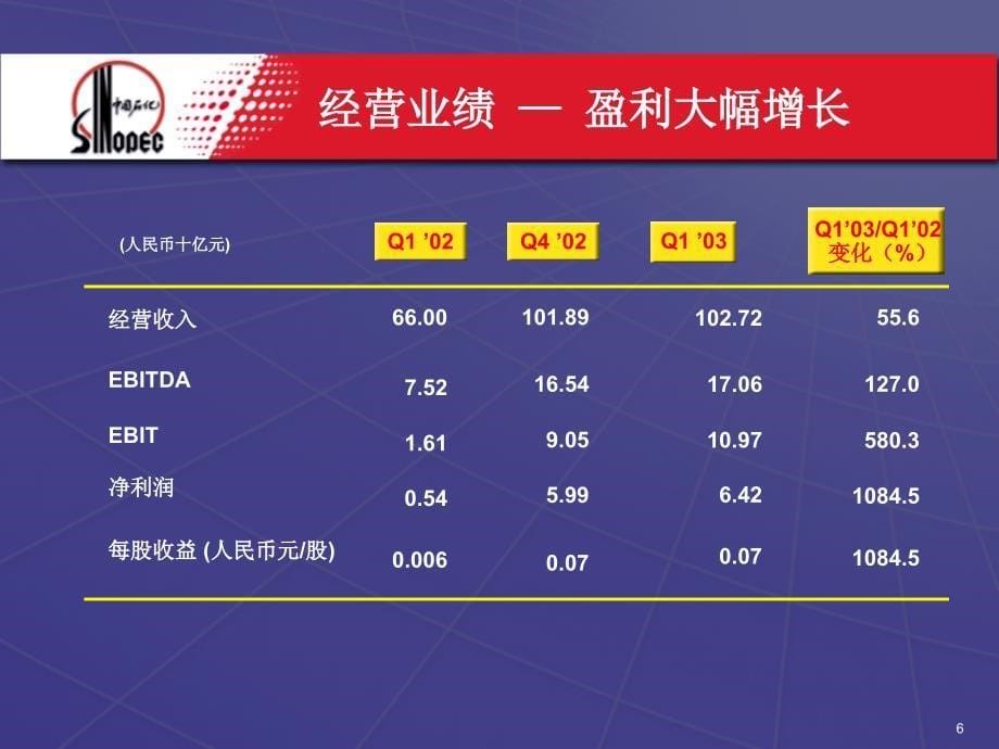 中国石油化工股份有限公司2003年一季度业绩发布_第5页