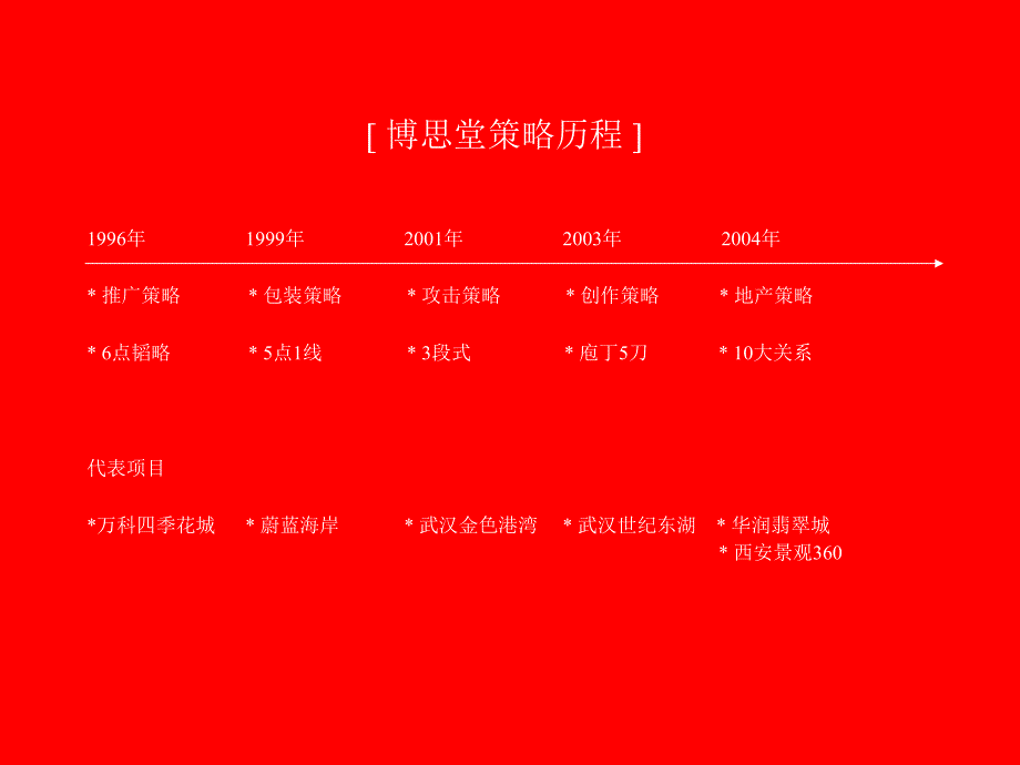 博思堂策略宝典攻击策略101PPT_第3页