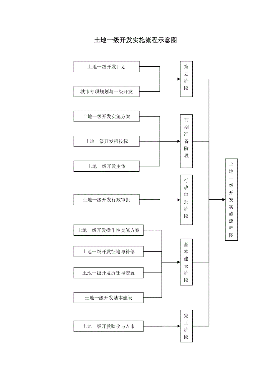 土地一级开发全流程1635172810_第2页