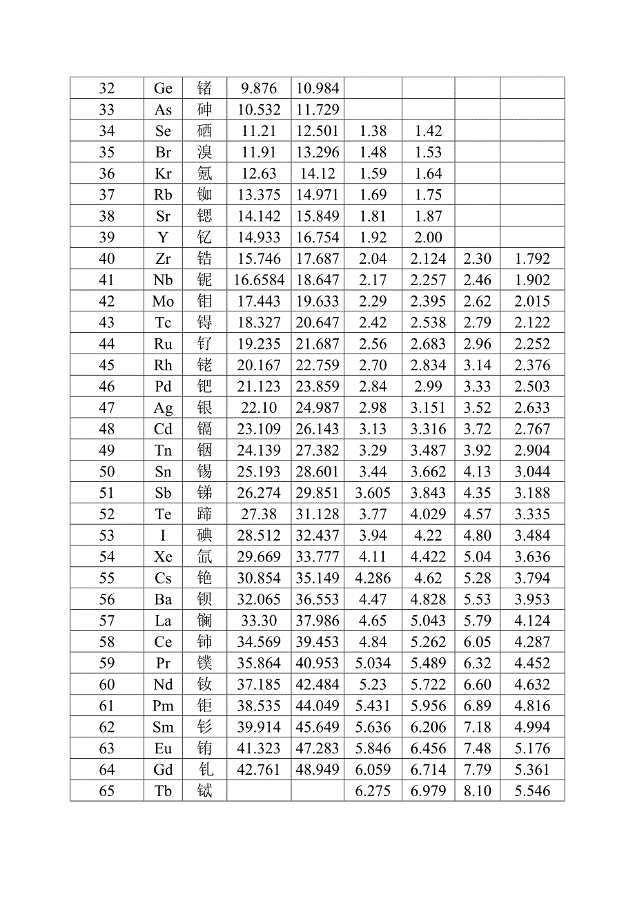 各元素特征X射线能量表.doc_第2页