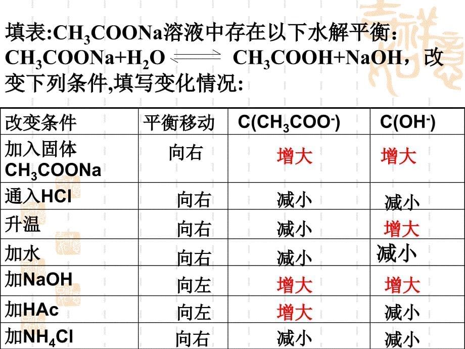 盐类的水解第二课时_第5页