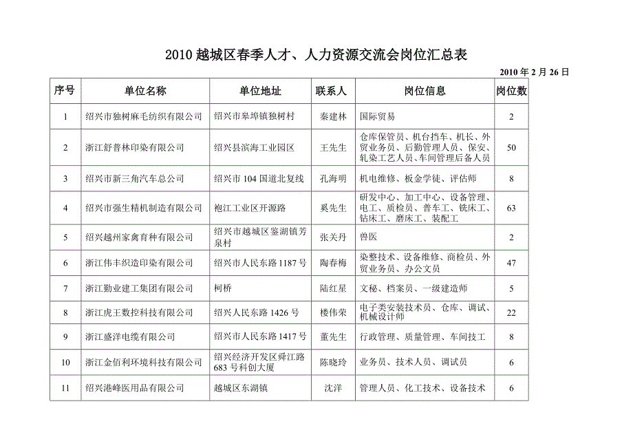 XXXX越城区春季人才、人力资源交流会岗位汇总表_第1页