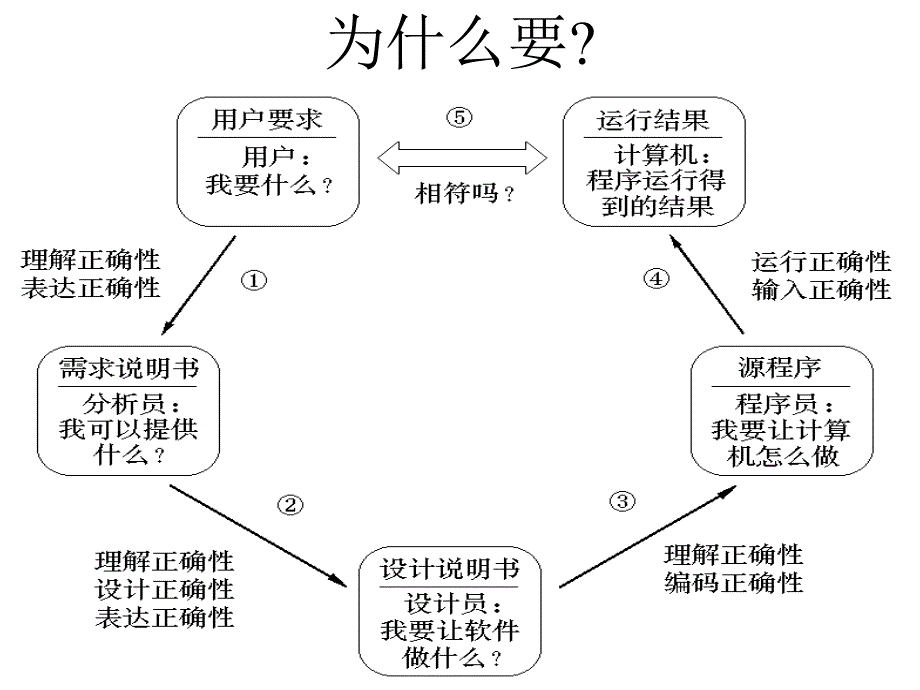 集成能力成熟度模型CMMI介绍_第4页