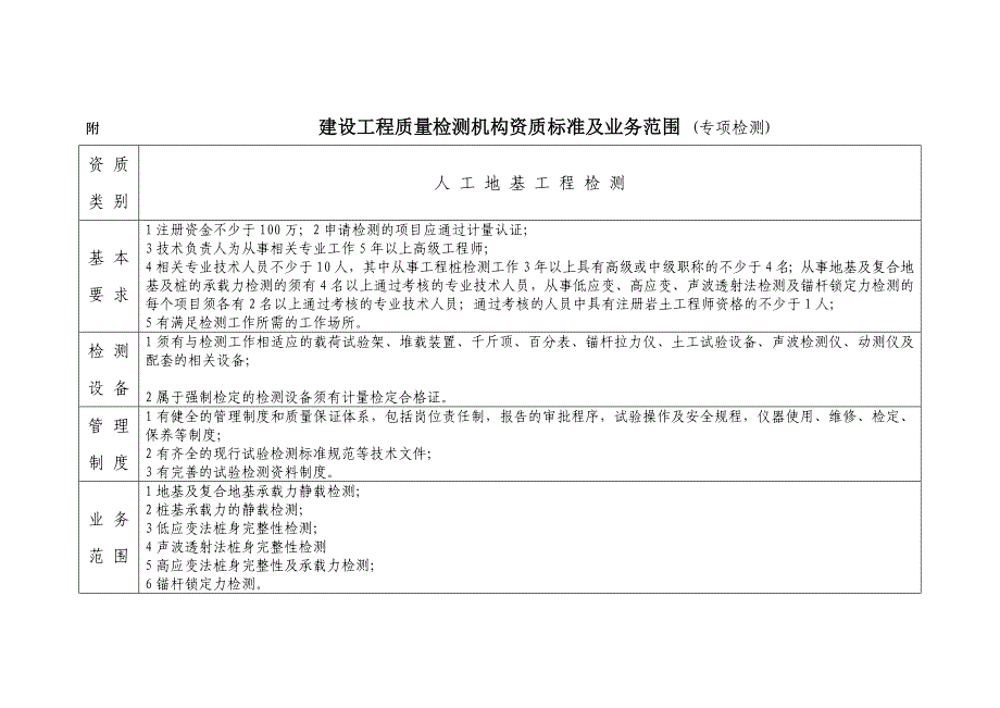 建设工程质量检测机构资质标准及业务范围271615923_第1页