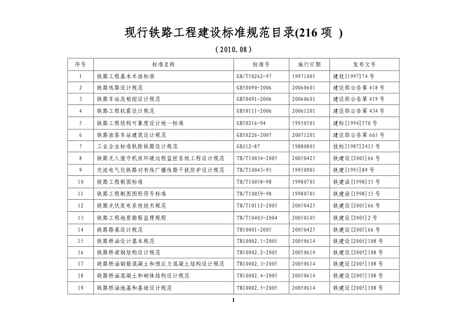 教育资料2022年收藏的最新铁路工程建设标准规范目录截止_第1页