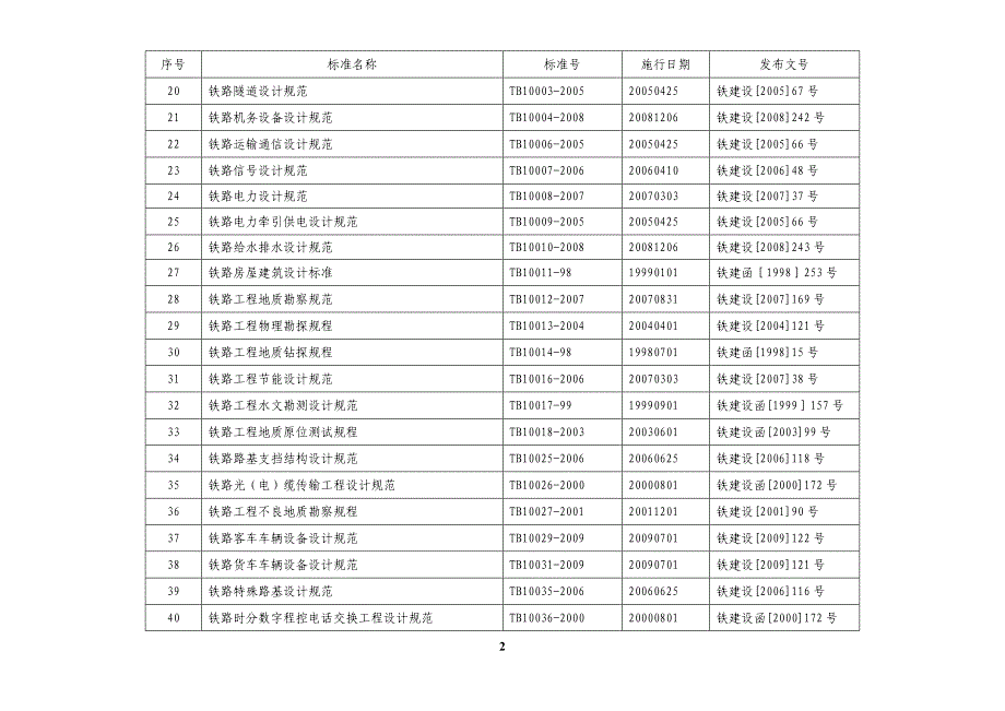 教育资料2022年收藏的最新铁路工程建设标准规范目录截止_第2页