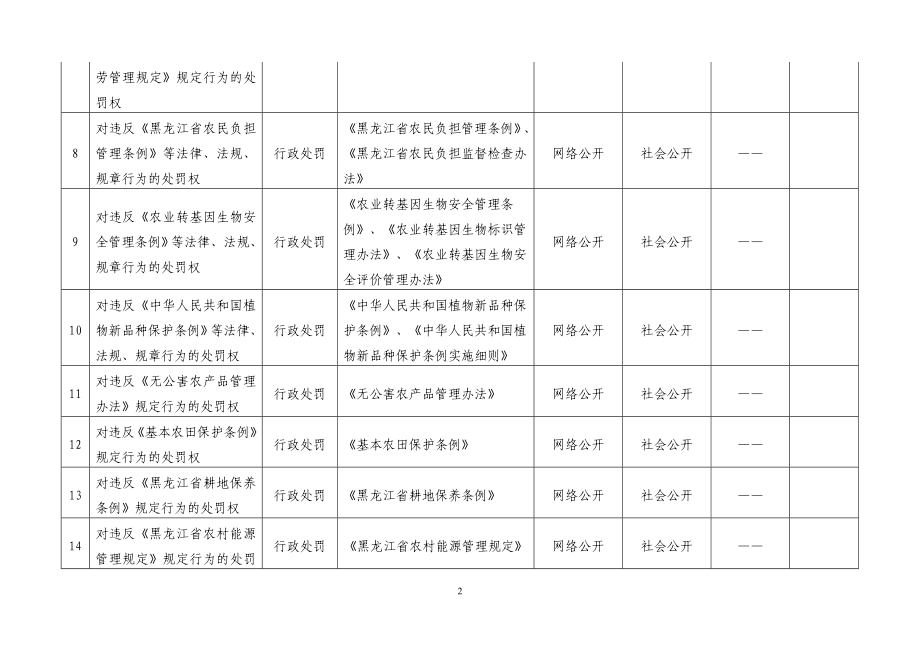 五大连池市农业委员会政务公开目录.doc_第2页