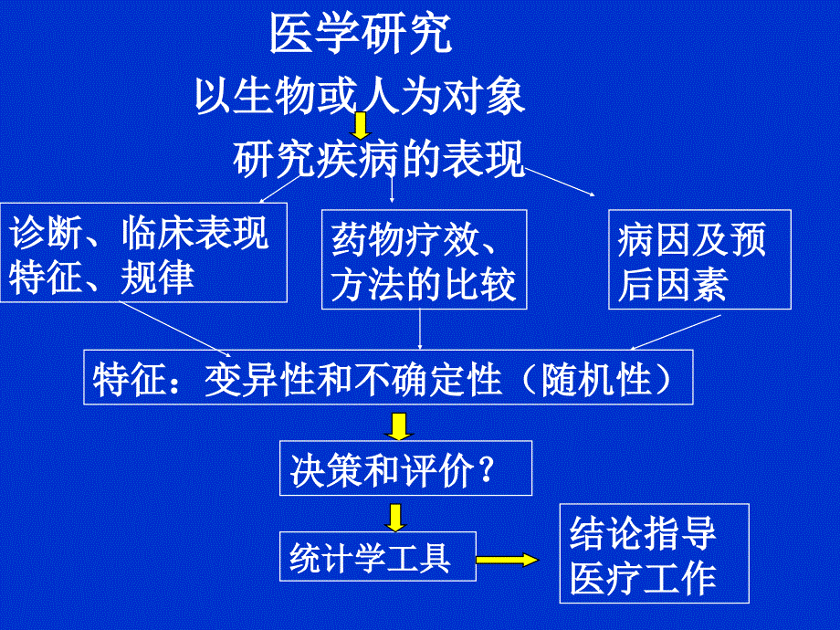 医学统计学MedicalStatistics000002教案_第3页