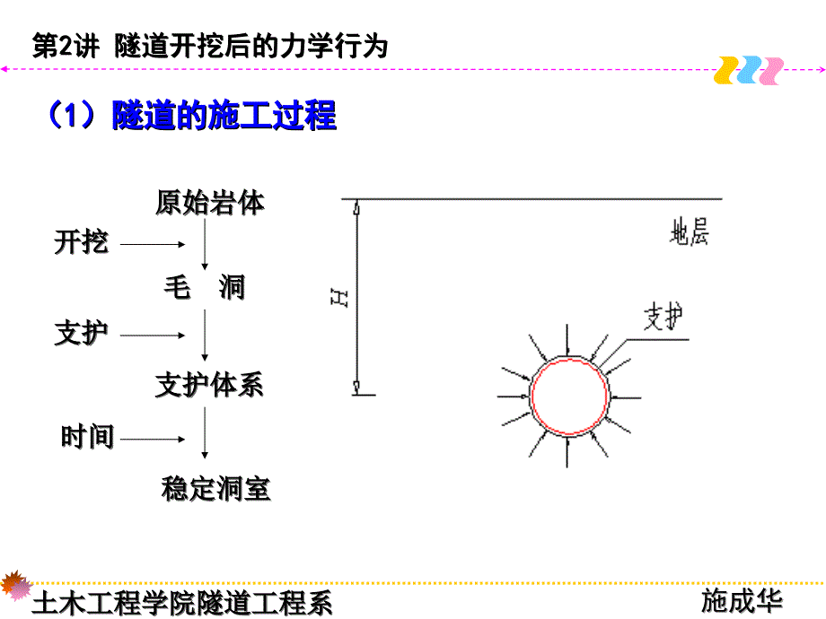 第2讲隧道施工的力学过程课件_第4页