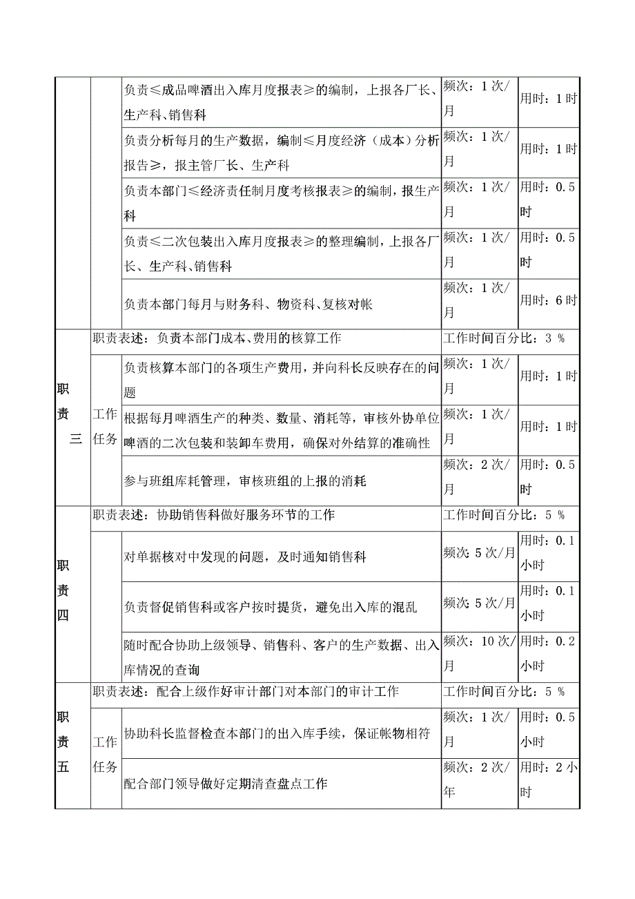 成品库统计员岗位说明书_第2页