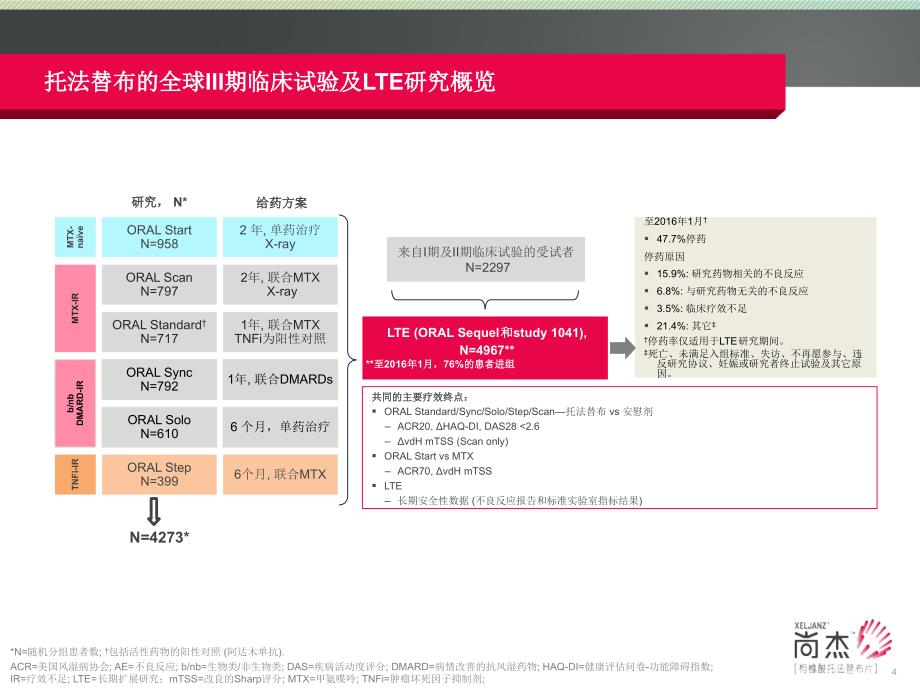 003-托法替布(尚杰) 的安全性分析及中国人群数据PPT课件_第4页