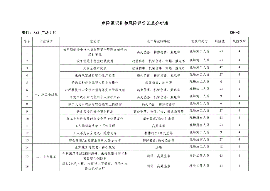 危险源识别和风险评价汇总分析表项目部详解_第1页