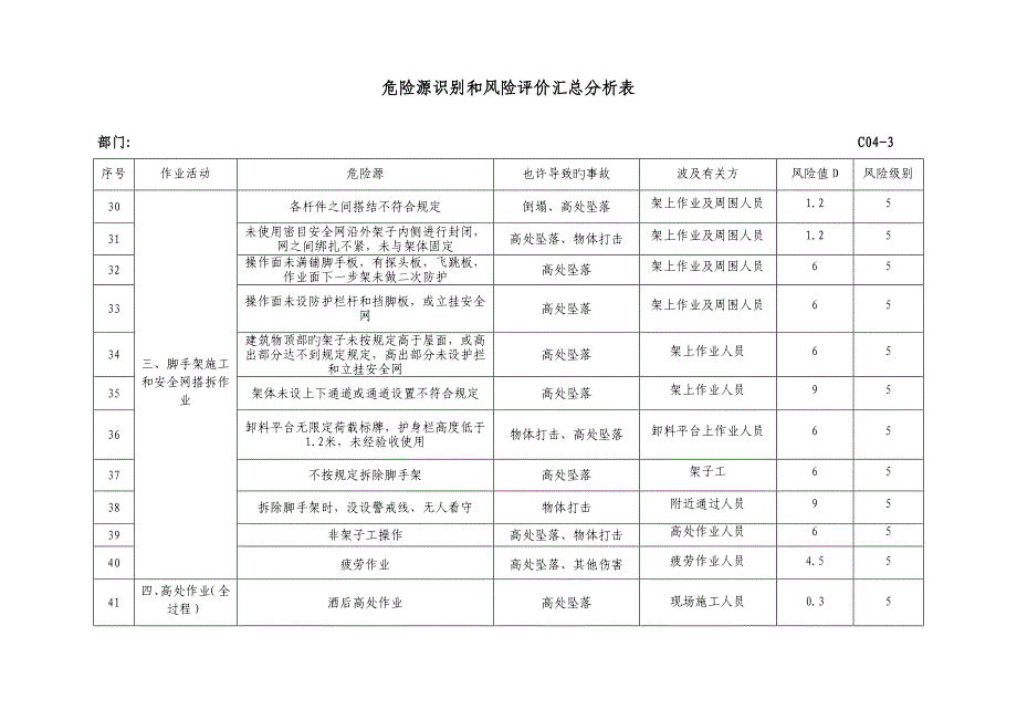 危险源识别和风险评价汇总分析表项目部详解_第4页