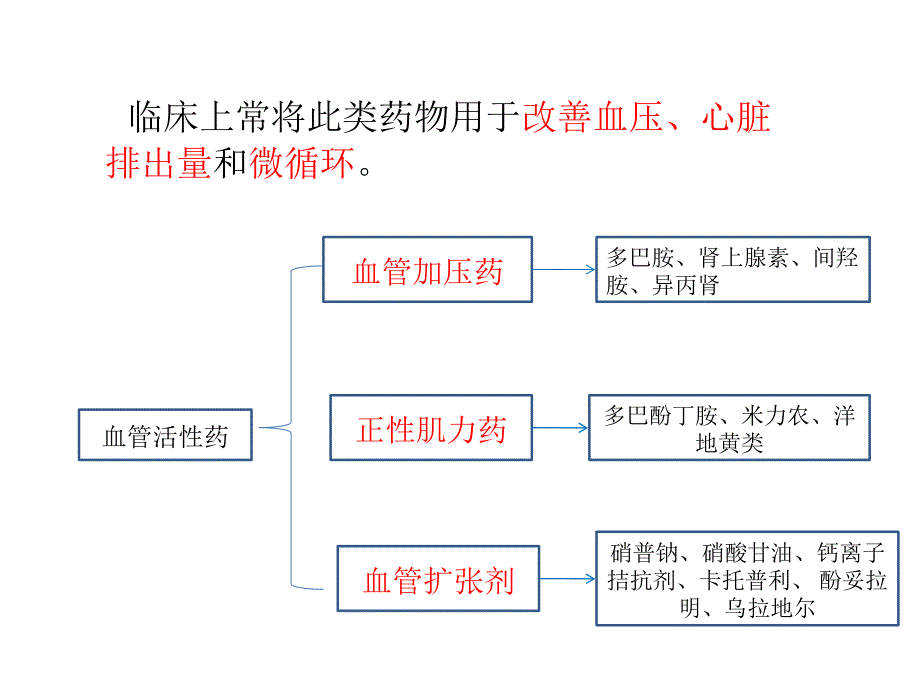 常用血管活性药物的应用.ppt_第4页