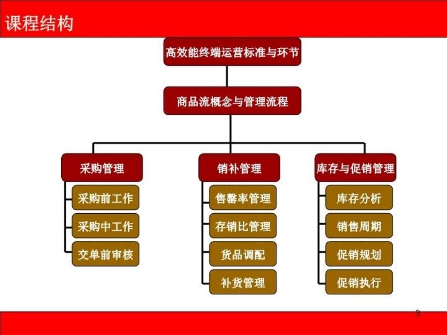 最新培训课件皮具品牌企业商品流技能培训ppt课件_第3页