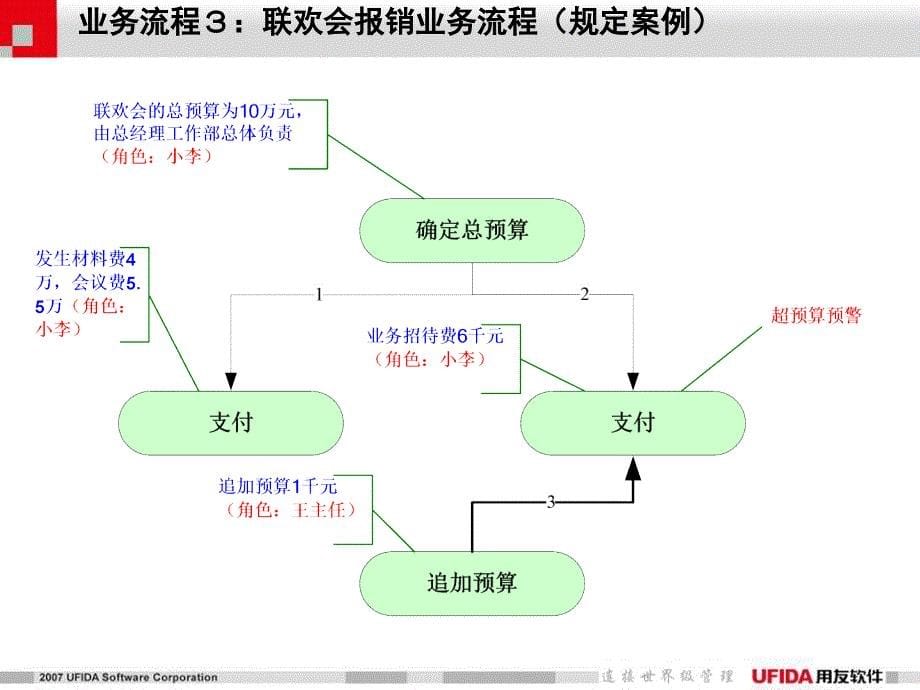 用友全面预算管理演示_第5页