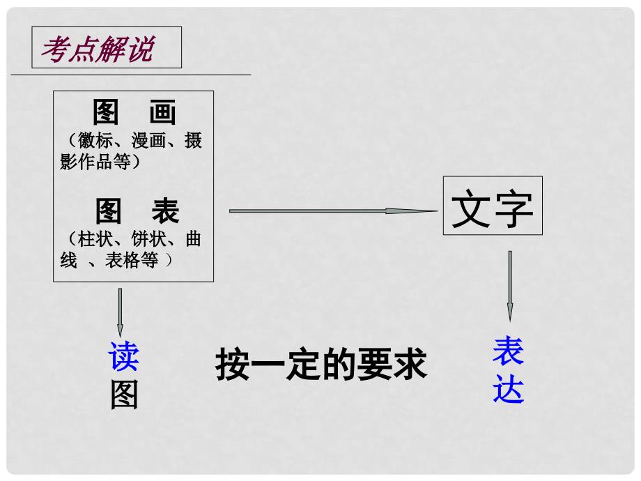 河北省涿鹿中学11—12高三语文 图文转换专题课件_第2页