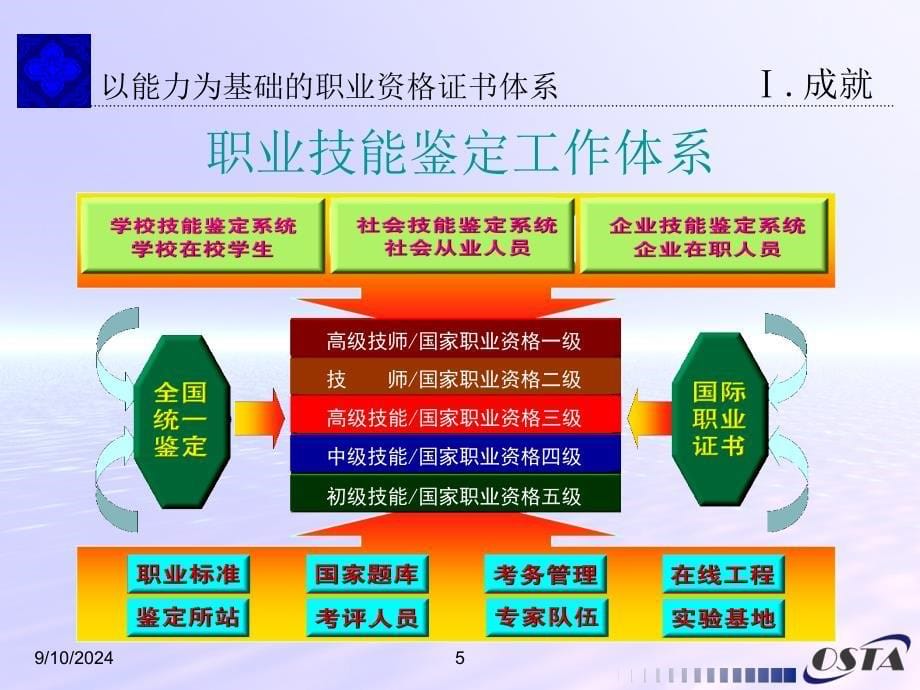 以能力为基础的资格体系_第5页