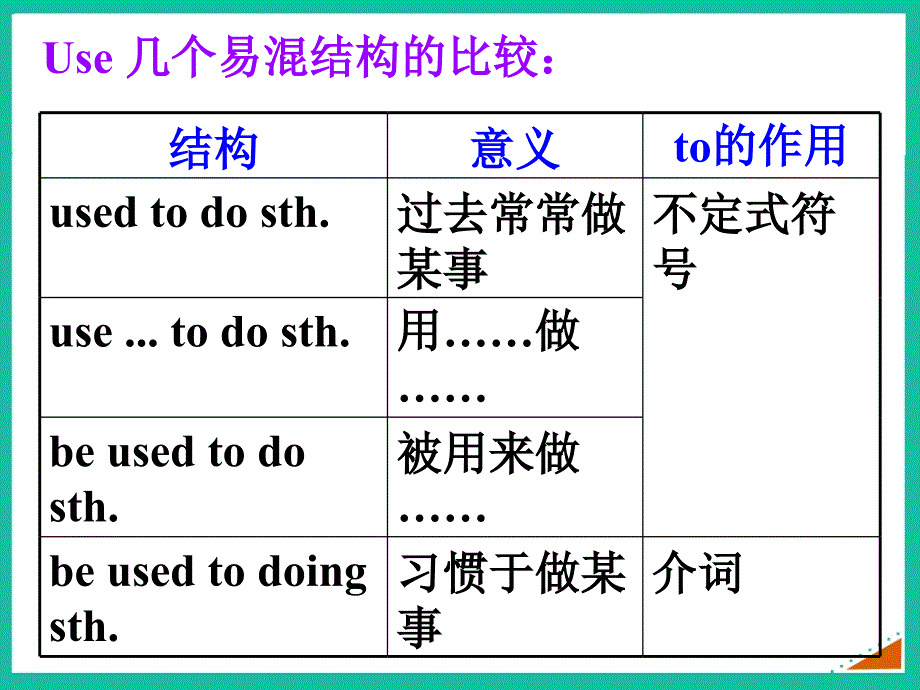 微课usedtodosth的用法_第2页