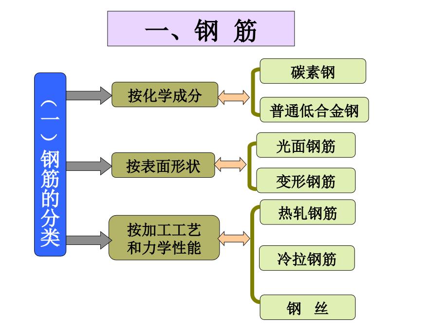 工程概论建筑结构3.3.0钢筋混凝土结构的材料教案_第2页