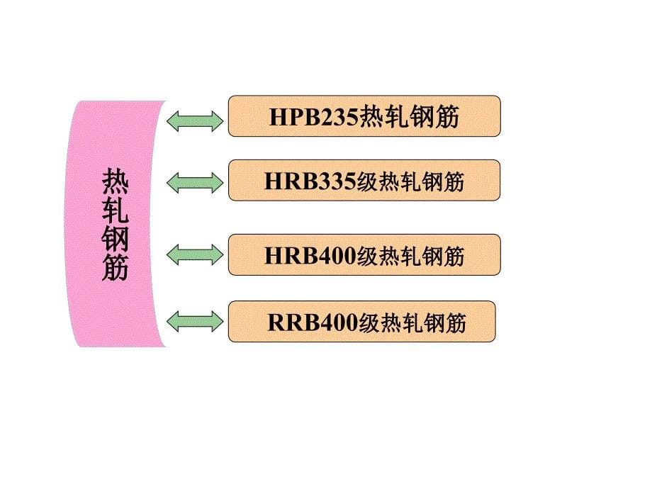 工程概论建筑结构3.3.0钢筋混凝土结构的材料教案_第5页