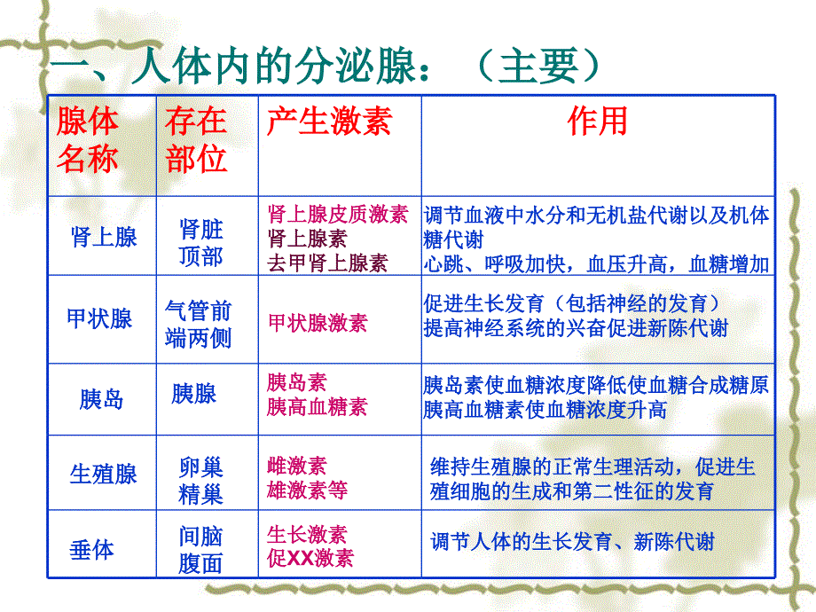 内分泌系统中信息的传递和调节.ppt_第3页