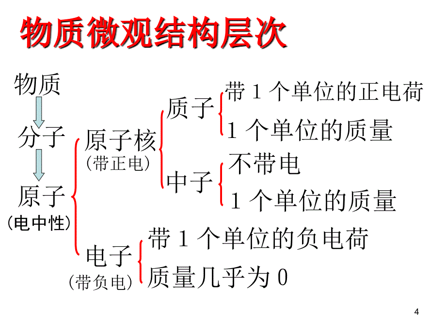 原子结构的模型第二课时_第4页