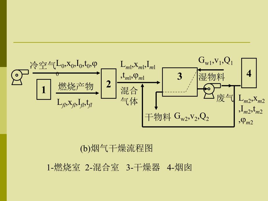 第3讲干燥过程的物料平衡和热平衡.课件_第4页