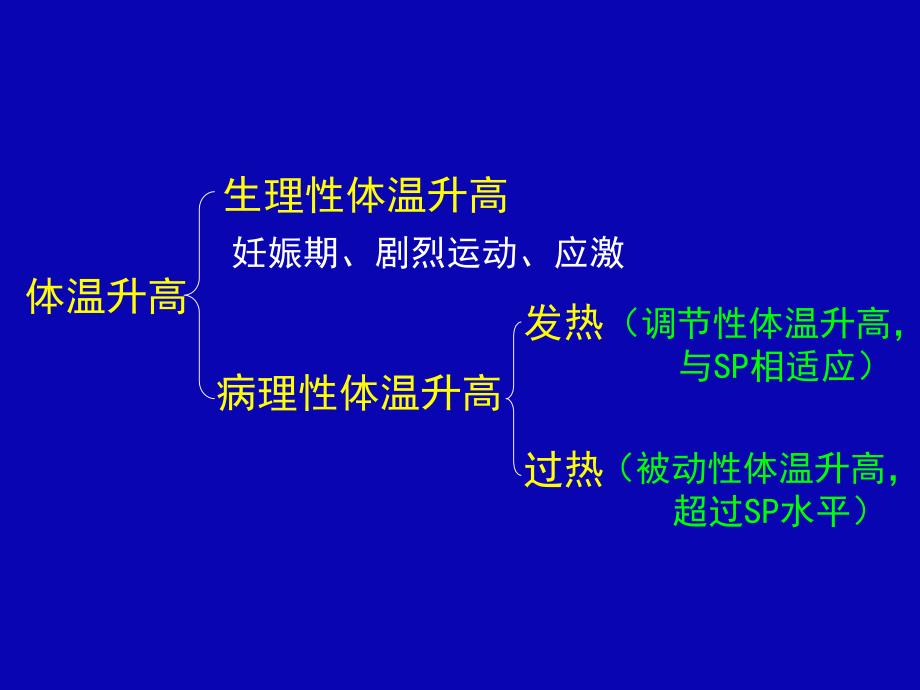 发热病理生理学PPT课件_第3页