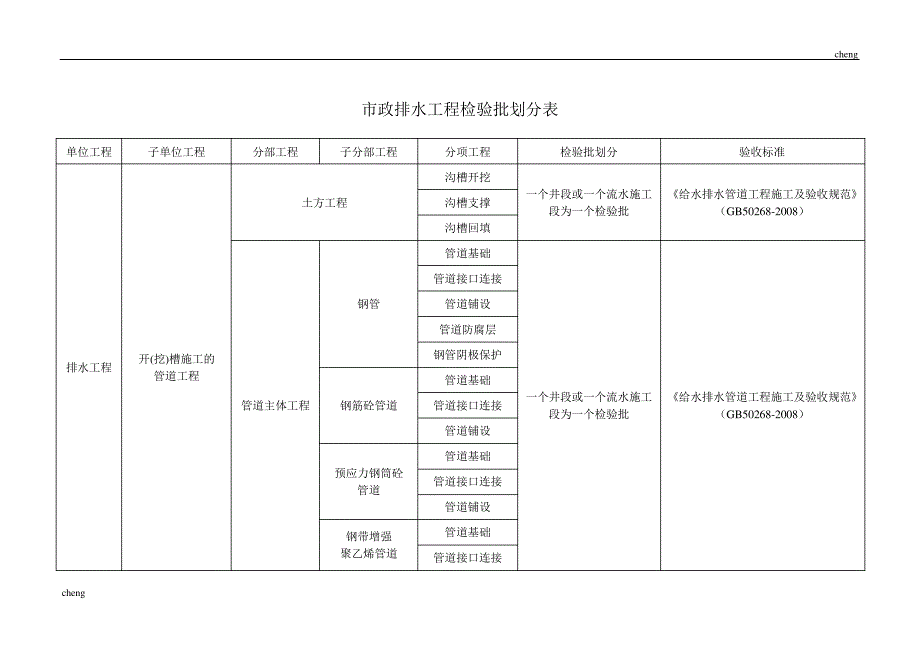 《市政工程》给排水工程检验批划分_第1页