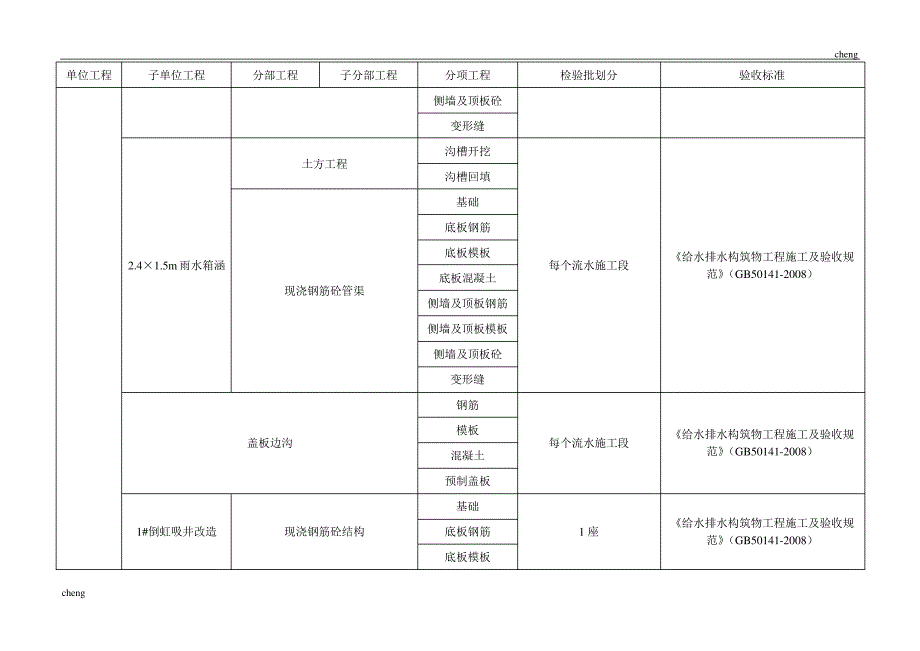 《市政工程》给排水工程检验批划分_第3页