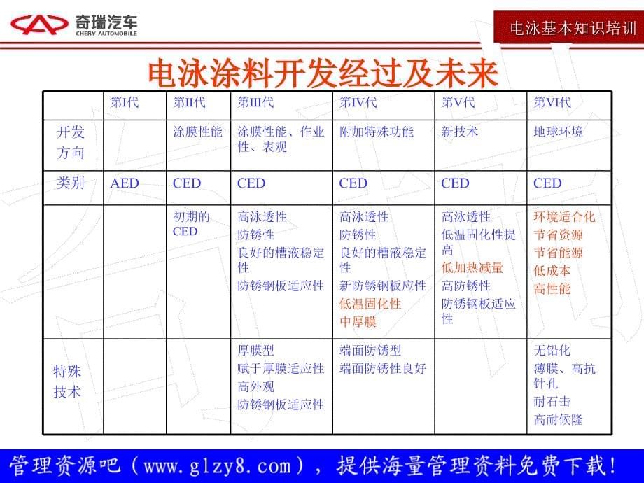 电泳涂料及涂装知识_第5页